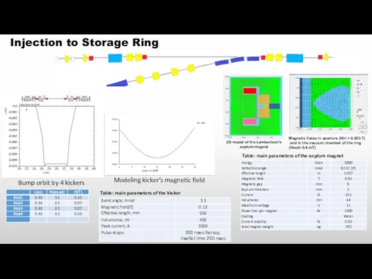 Injection to Storage Ring 2D model of the Lembertson’s septum-magnet