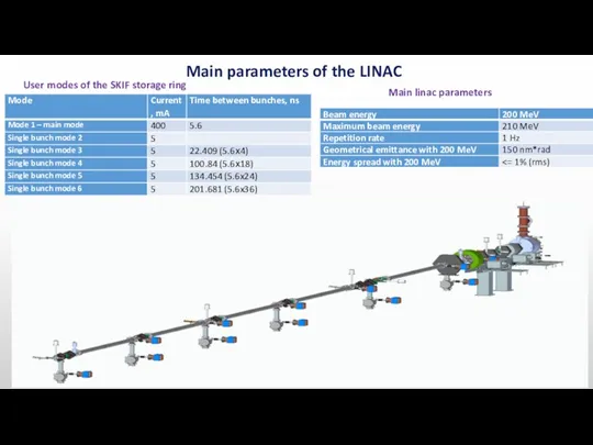 Main parameters of the LINAC Main linac parameters User modes of the SKIF storage ring