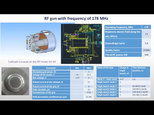 RF gun with frequency of 178 MHz Cathode is based on the RF triode GS-34