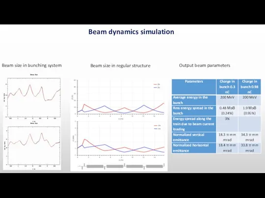 Beam dynamics simulation Beam size in bunching system Beam size in regular structure Output beam parameters