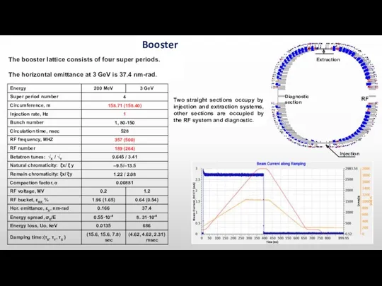 The booster lattice consists of four super periods. The horizontal