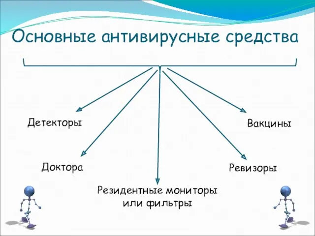 Основные антивирусные средства Детекторы Резидентные мониторы или фильтры Доктора Вакцины Ревизоры