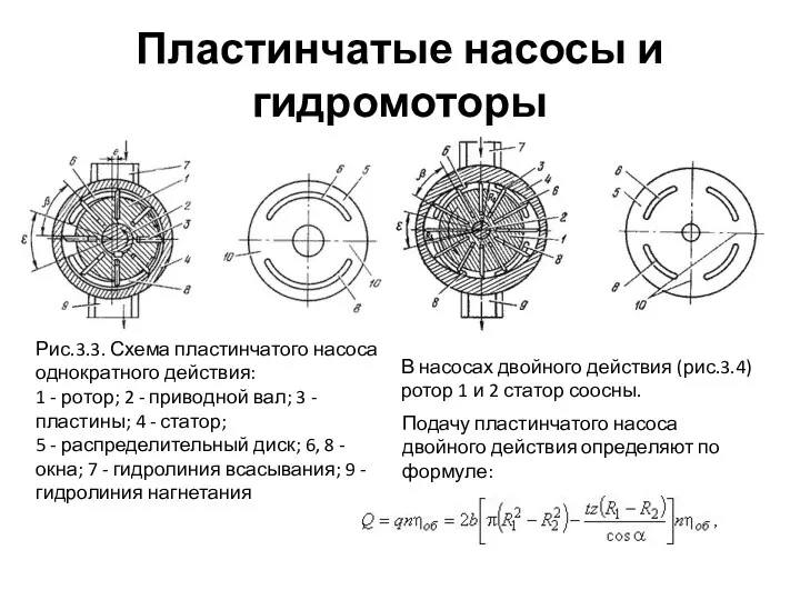 Пластинчатые насосы и гидромоторы Рис.3.3. Схема пластинчатого насоса однократного действия: