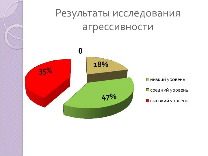 Результаты исследования агрессивности