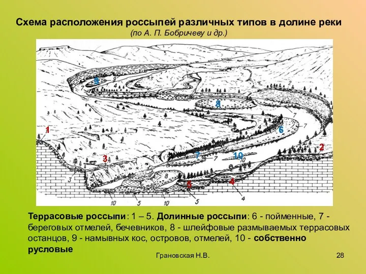 Схема расположения россыпей различных типов в долине реки (по А. П. Бобричеву и