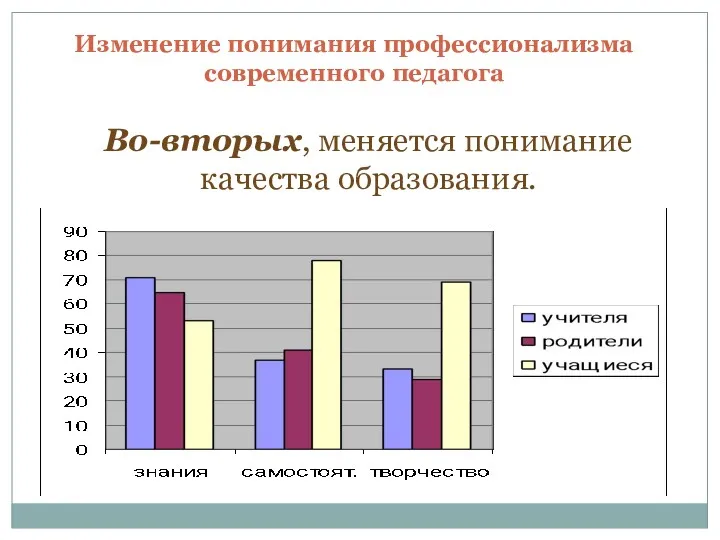 Изменение понимания профессионализма современного педагога Во-вторых, меняется понимание качества образования.