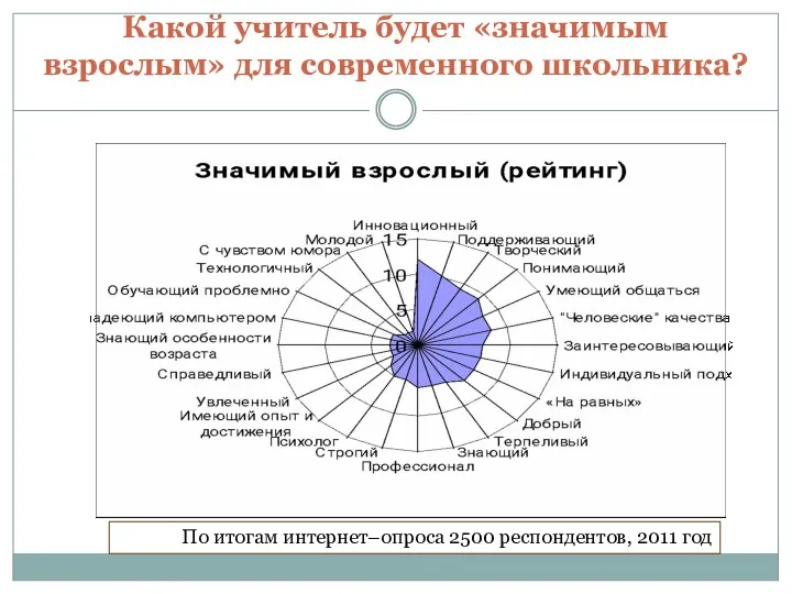 Какой учитель будет «значимым взрослым» для современного школьника? По итогам интернет–опроса 2500 респондентов, 2011 год