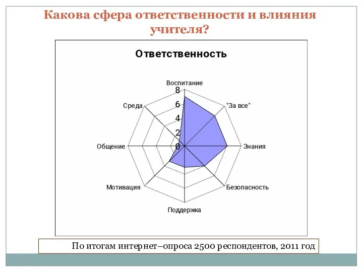 Какова сфера ответственности и влияния учителя? По итогам интернет–опроса 2500 респондентов, 2011 год