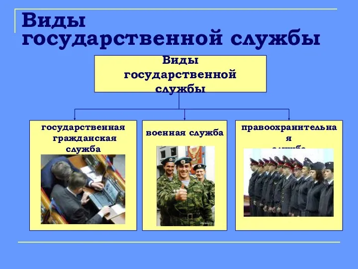 Виды государственной службы Виды государственной службы государственная гражданская служба военная служба правоохранительная служба