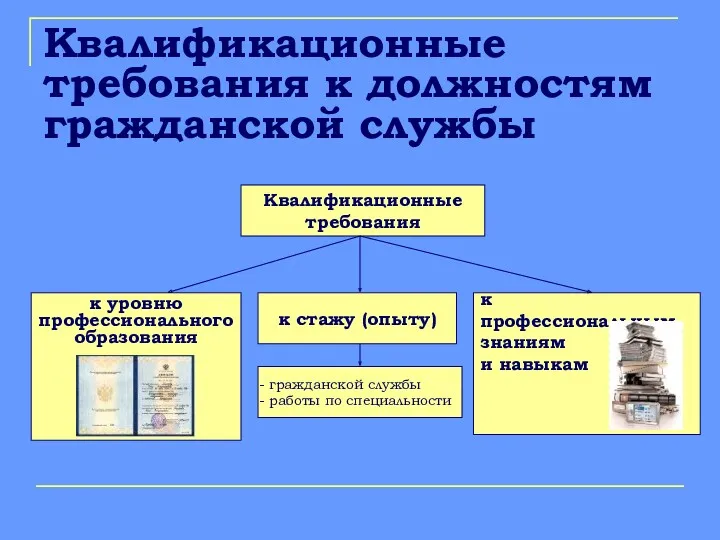 Квалификационные требования к должностям гражданской службы Квалификационные требования к уровню