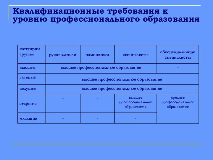 Квалификационные требования к уровню профессионального образования