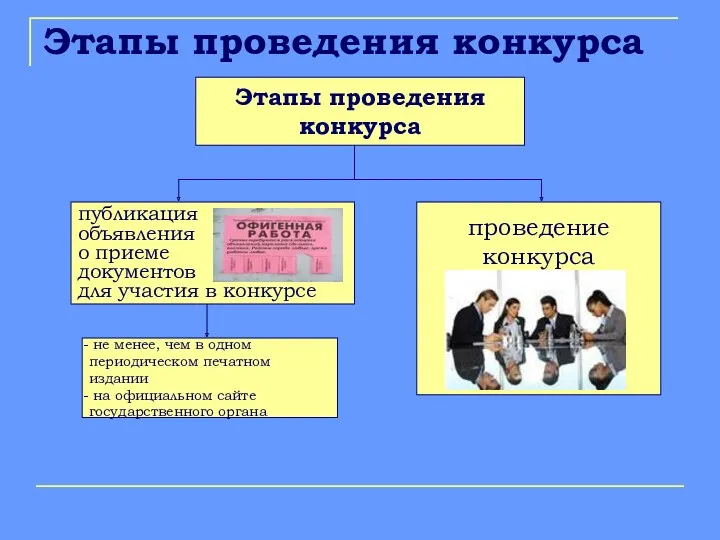 Этапы проведения конкурса Этапы проведения конкурса публикация объявления о приеме