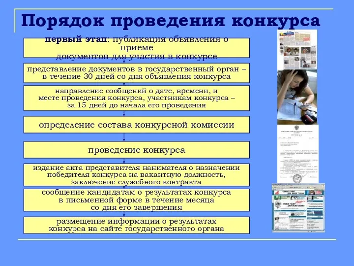 Порядок проведения конкурса первый этап: публикация объявления о приеме документов