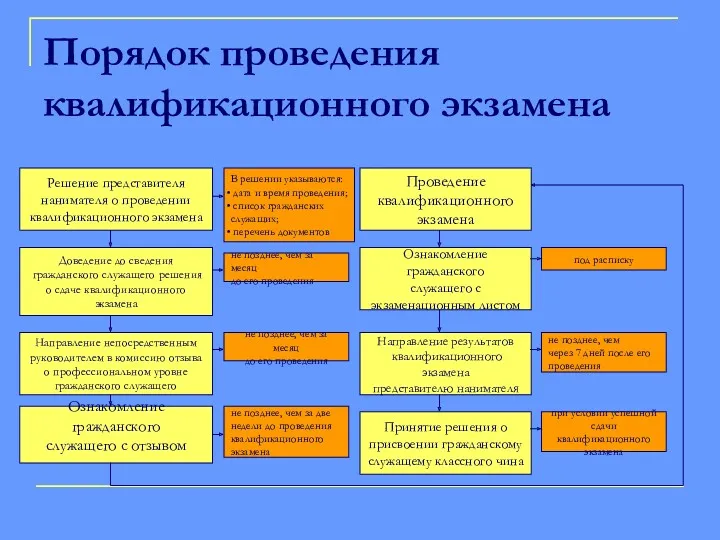 Порядок проведения квалификационного экзамена Решение представителя нанимателя о проведении квалификационного