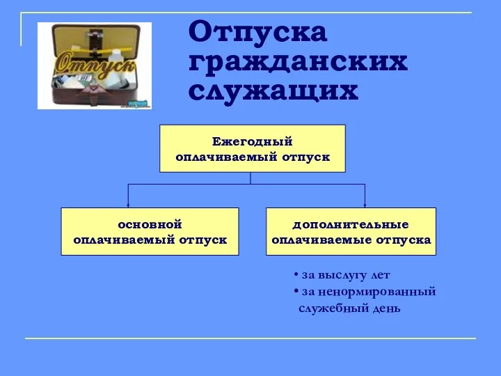 Отпуска гражданских служащих Ежегодный оплачиваемый отпуск основной оплачиваемый отпуск дополнительные