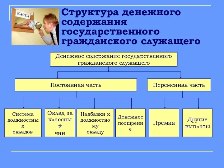 Структура денежного содержания государственного гражданского служащего Денежное содержание государственного гражданского