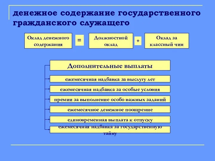 денежное содержание государственного гражданского служащего Оклад денежного содержания Должностной оклад