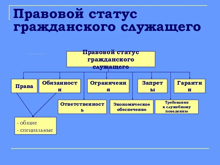 Правовой статус гражданского служащего Правовой статус гражданского служащего Права Обязанности