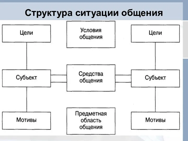 Структура ситуации общения