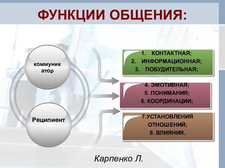 ФУНКЦИИ ОБЩЕНИЯ: Реципиент 4. ЭМОТИВНАЯ; 5. ПОНИМАНИЯ; 6. КООРДИНАЦИИ; КОНТАКТНАЯ;