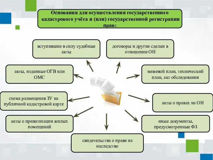 Основания для осуществления государственного кадастрового учёта и (или) государственной регистрации