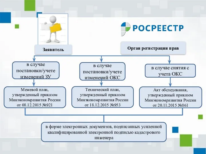 в случае постановки/учете изменений ЗУ в случае постановки/учете изменений ОКС