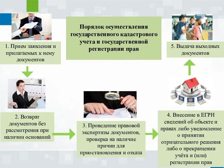 Порядок осуществления государственного кадастрового учета и государственной регистрации прав 1.