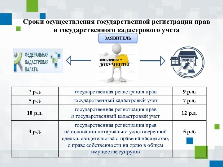 Сроки осуществления государственной регистрации прав и государственного кадастрового учета заявление + ДОКУМЕНТЫ ЗАЯВИТЕЛЬ