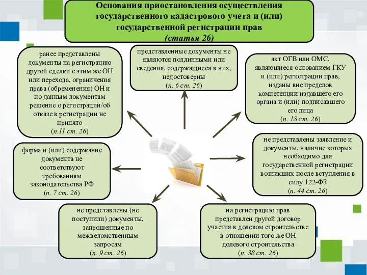 Основания приостановления осуществления государственного кадастрового учета и (или) государственной регистрации