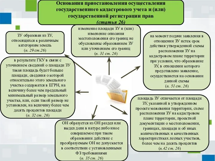 Основания приостановления осуществления государственного кадастрового учета и (или) государственной регистрации