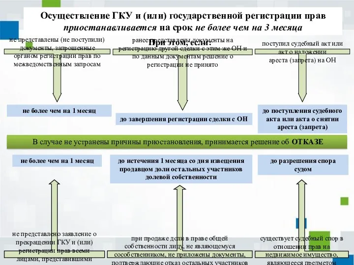 не представлены (не поступили) документы, запрошенные органом регистрации прав по