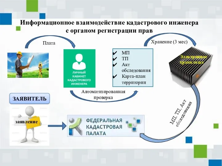 Информационное взаимодействие кадастрового инженера с органом регистрации прав МП ТП