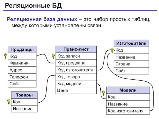 Реляционные БД Реляционная база данных – это набор простых таблиц, между которыми установлены связи.