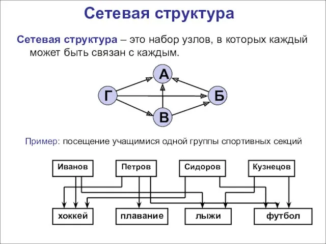 Сетевая структура Сетевая структура – это набор узлов, в которых