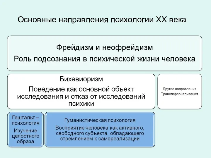 Основные направления психологии ХХ века