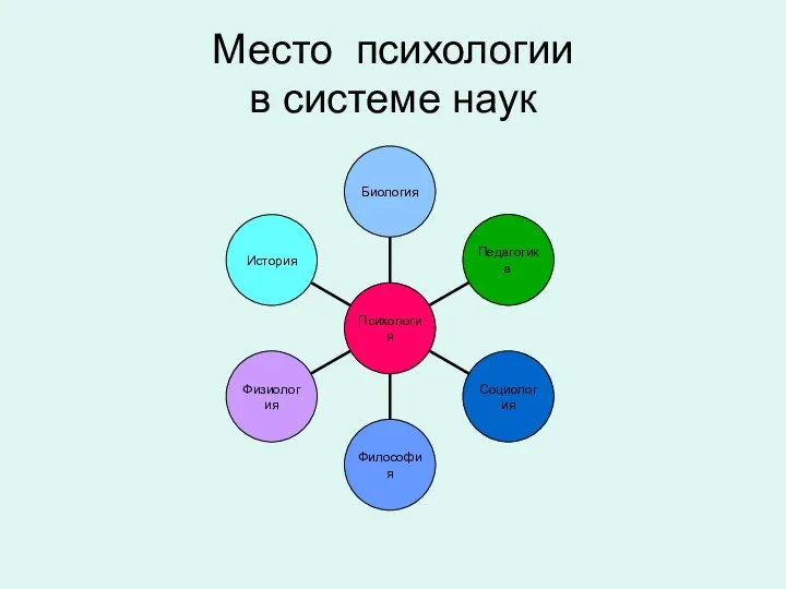 Место психологии в системе наук