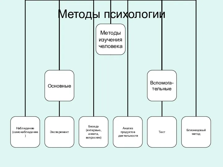 Методы психологии