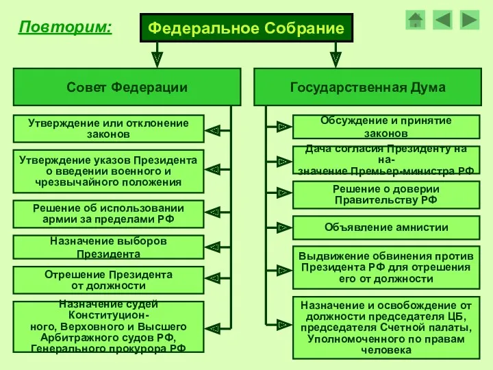 Федеральное Собрание Совет Федерации Утверждение или отклонение законов Утверждение указов