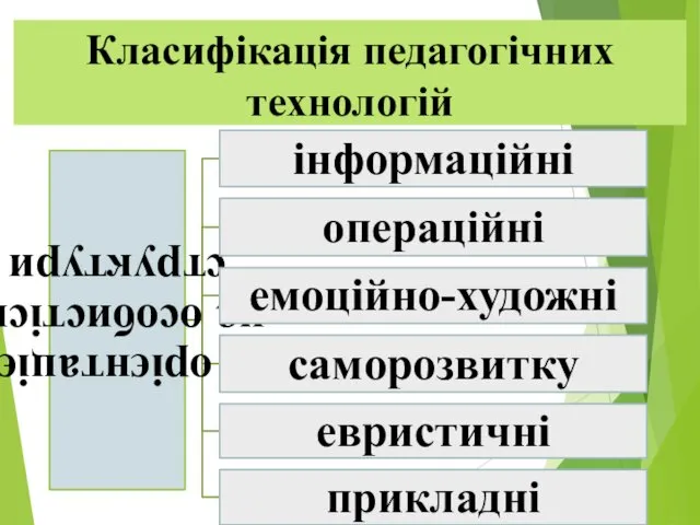 Класифікація педагогічних технологій