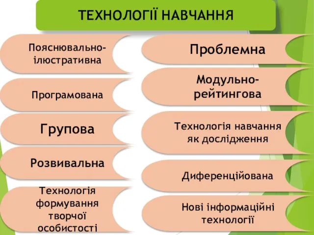 ТЕХНОЛОГІЇ НАВЧАННЯ Технологія навчання як дослідження Модульно-рейтингова Нові інформаційні технології