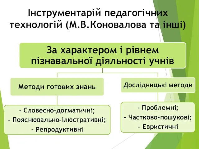 Інструментарій педагогічних технологій (М.В.Коновалова та інші)