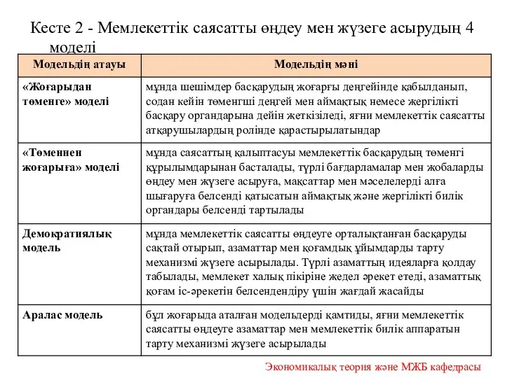 Кесте 2 - Мемлекеттік саясатты өңдеу мен жүзеге асырудың 4 моделі Экономикалық теория және МЖБ кафедрасы