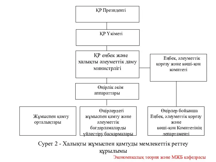 Сурет 2 - Халықты жұмыспен қамтуды мемлекеттік реттеу құрылымы Экономикалық теория және МЖБ кафедрасы