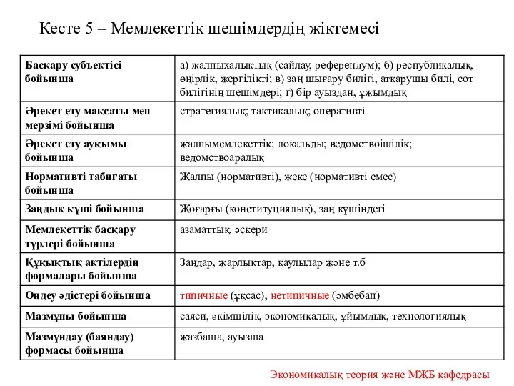 Кесте 5 – Мемлекеттік шешімдердің жіктемесі Экономикалық теория және МЖБ кафедрасы