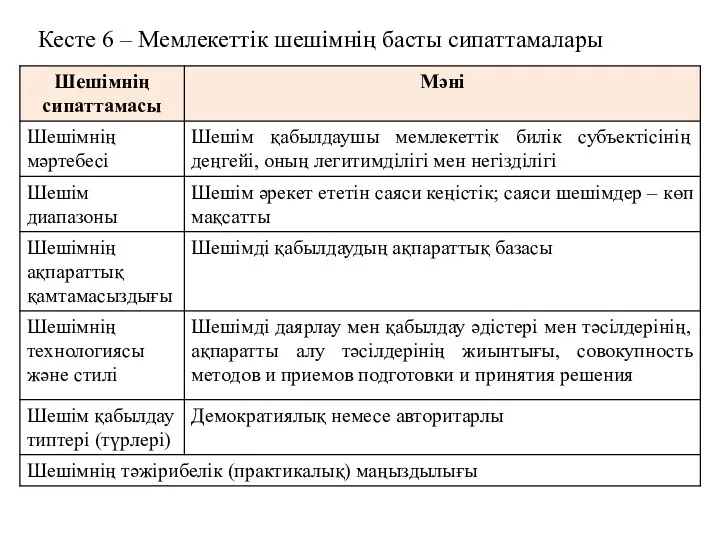 Кесте 6 – Мемлекеттік шешімнің басты сипаттамалары