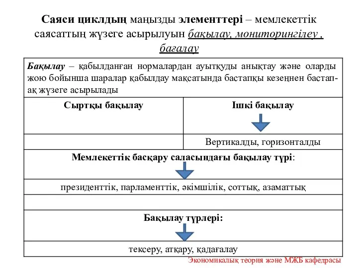 Саяси циклдың маңызды элементтері – мемлекеттік саясаттың жүзеге асырылуын бақылау,