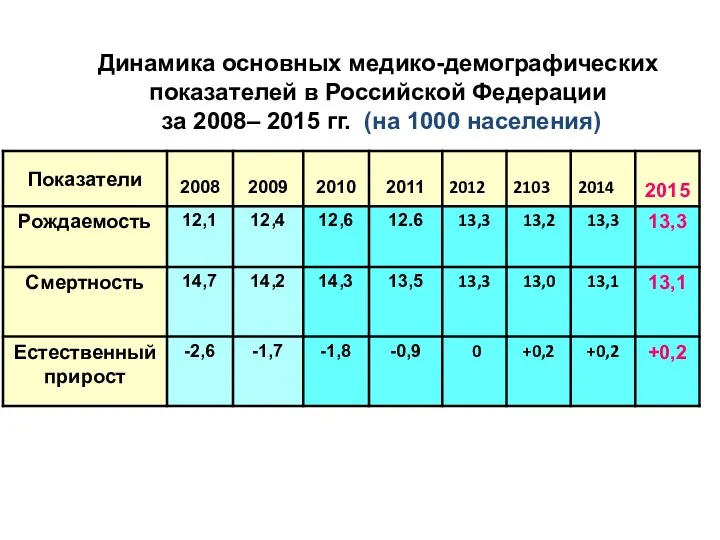 Динамика основных медико-демографических показателей в Российской Федерации за 2008– 2015 гг. (на 1000 населения)