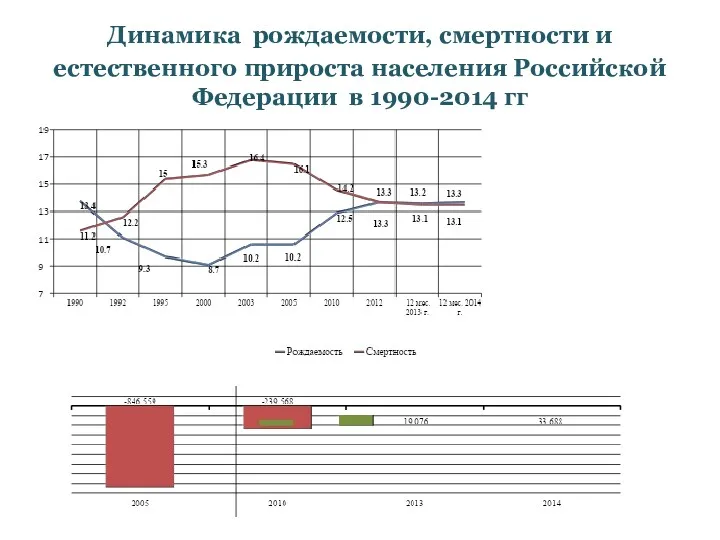 Динамика рождаемости, смертности и естественного прироста населения Российской Федерации в 1990-2014 гг