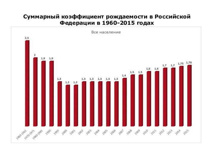 Суммарный коэффициент рождаемости в Российской Федерации в 1960-2015 годах