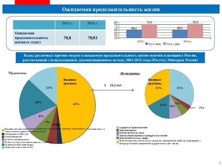 Ожидаемая продолжительность жизни Δ 11,2 лет Внешние причины Внешние причины